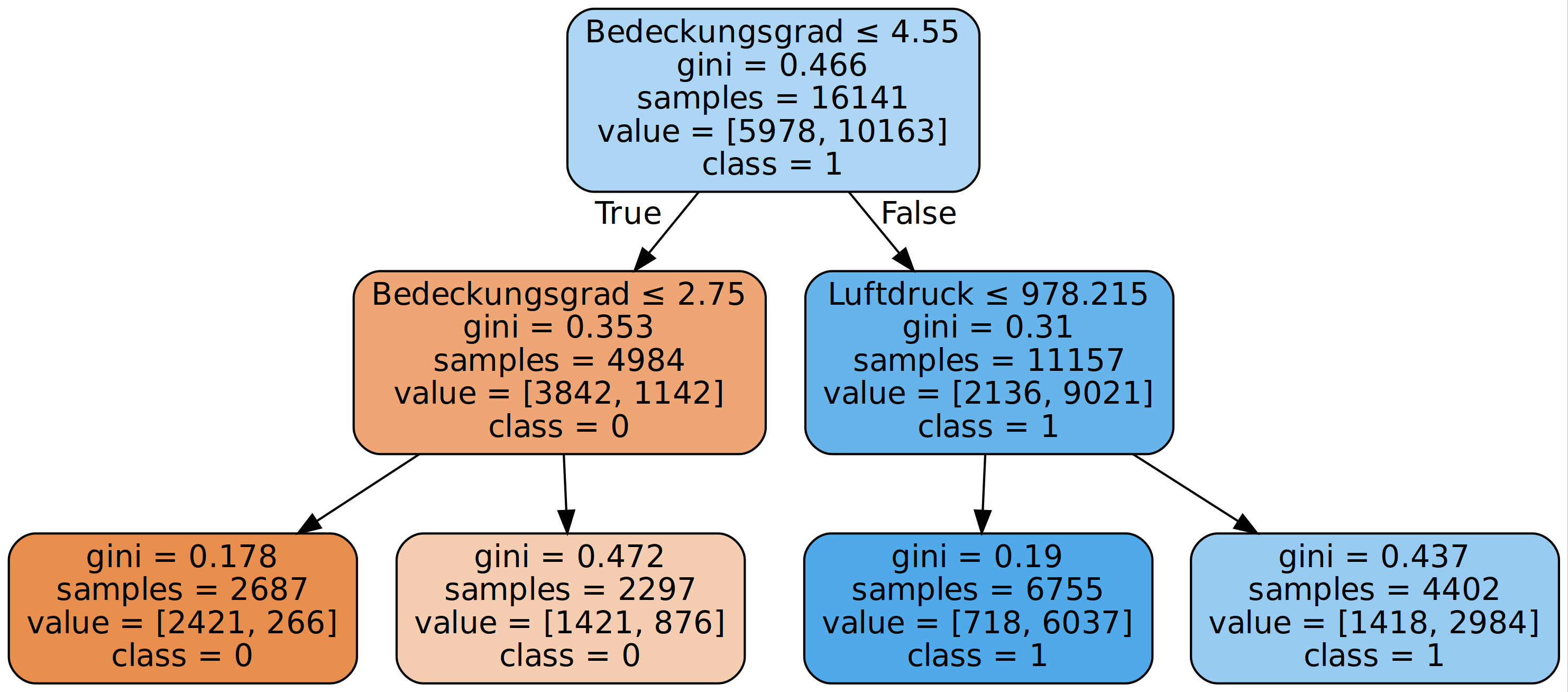 Baum Tiefe 2