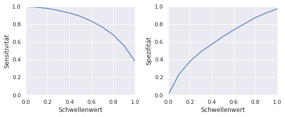 Sensitivität und Spezifität