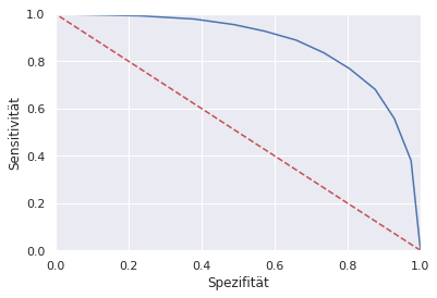 Sensitivität und Spezifität