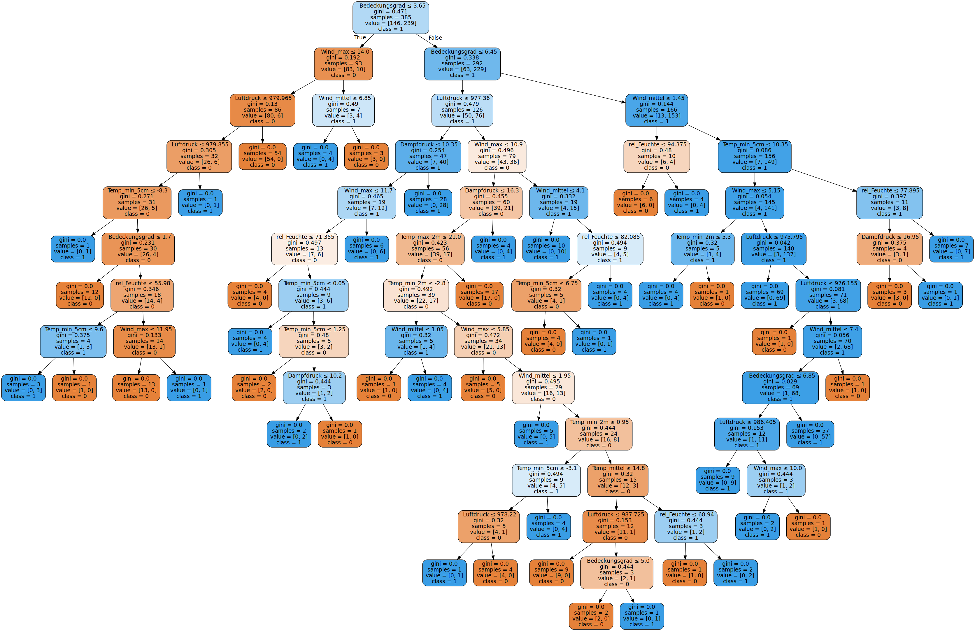 Decision Tree