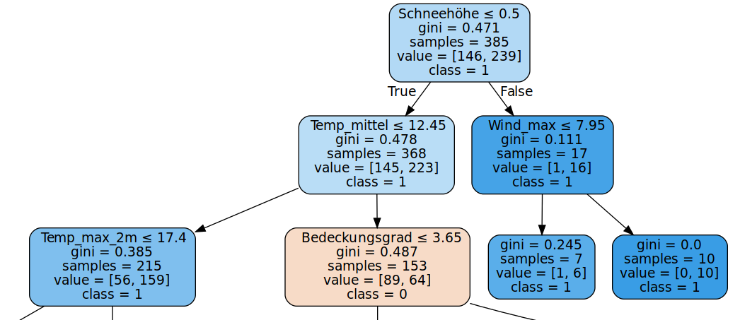 anderer Entscheidungsbaum