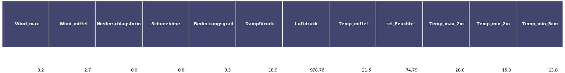 Format der Daten